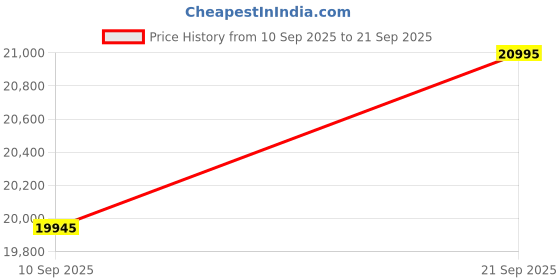 tatacliq.com ALEXANDRE CHRISTIE Chronograph Men 41 mm alexandre christie Price History Graph from 10 Sep 2025 to 21 Sep 2025