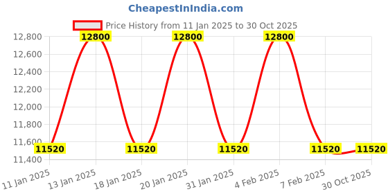 tatacliq.com Alexandre J Morning Muscs Eau de Parfum - 100 ml alexandre j Price History Graph from 11 Jan 2025 to 30 Oct 2025