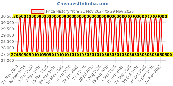 tatacliq.com Alexandre J Ode to Rose Eau de Parfum - 100 ml alexandre j Price History Graph from 21 Nov 2024 to 27 Nov 2025