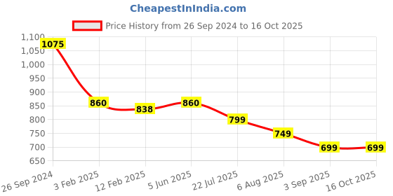 tatacliq.com eske Alfie, the wallet eske Price History Graph from 26 Sep 2024 to 16 Oct 2025