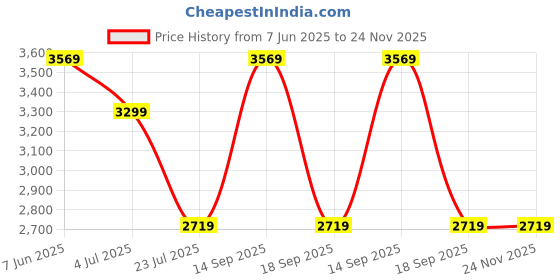 tatacliq.com puma All Day Active Unisex Sneakers puma Price History Graph from 7 Jun 2025 to 24 Nov 2025