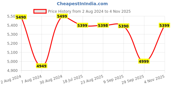 tatacliq.com amazon All-New Echo Dot 5th Gen 2023 release Smart speaker with Big sound, Motion Detection & Alexa (Black) amazon Price History Graph from 2 Aug 2024 to 4 Nov 2025