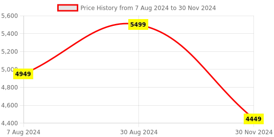 tatacliq.com amazon All-New Echo Dot 5th Gen 2023 release Smart speaker with Big sound, Motion Detection & Alexa (White) amazon Price History Graph from 7 Aug 2024 to 30 Nov 2024