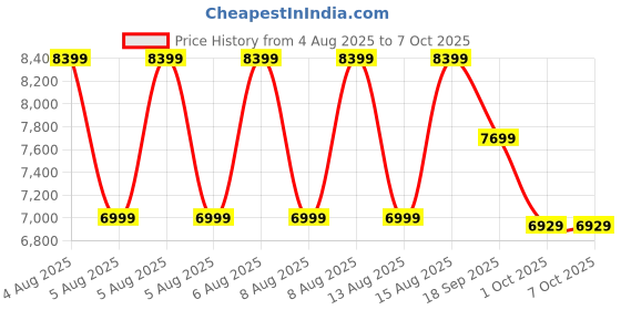 tatacliq.com puma All-Pro NITRO Crowd Craze Unisex Basketball Shoes puma Price History Graph from 4 Aug 2025 to 7 Oct 2025