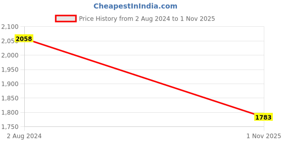 tatacliq.com Allen cooper Men's Black Formal Loafers allen cooper Price History Graph from 2 Aug 2024 to 1 Nov 2025