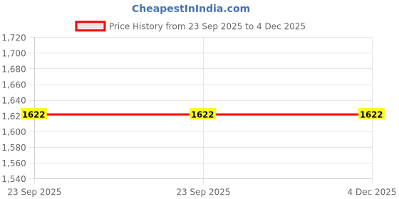 tatacliq.com Allen cooper Men's Brown Derby Shoes allen cooper Price History Graph from 23 Sep 2025 to 4 Dec 2025