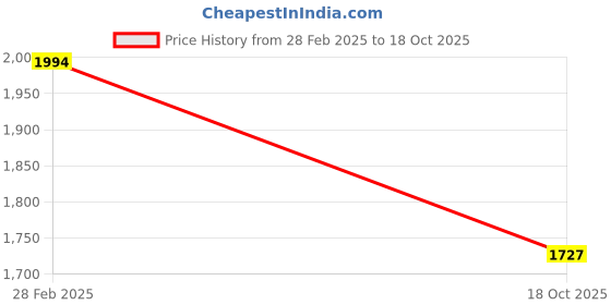 tatacliq.com Allen Cooper Men's Brown Formal Loafers allen cooper Price History Graph from 28 Feb 2025 to 18 Oct 2025