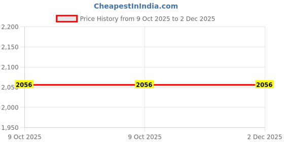 tatacliq.com Allen cooper Men's Tan Derby Boots allen cooper Price History Graph from 9 Oct 2025 to 2 Dec 2025