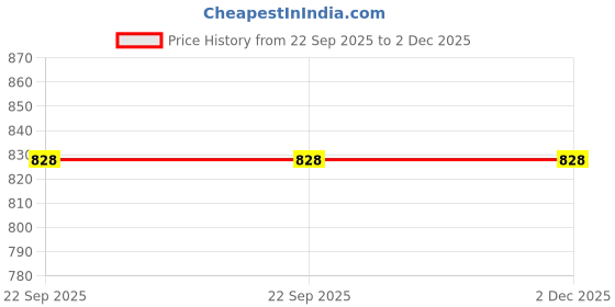 tatacliq.com Allen cooper Yellow Regular Fit Printed Sweatshirt allen cooper Price History Graph from 22 Sep 2025 to 2 Dec 2025