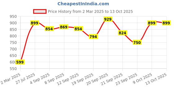 tatacliq.com allen solly Allen SollyBlue Cotton Regular fit Print T-shirt allen solly Price History Graph from 2 Mar 2025 to 13 Oct 2025