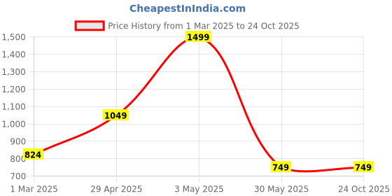 tatacliq.com allen solly Allen SollyBlue Cotton Regular fit Print T-shirt allen solly Price History Graph from 1 Mar 2025 to 23 Oct 2025