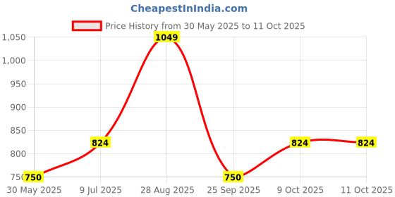 tatacliq.com allen solly Allen SollyBlue Cotton Regular fit Print T-shirt allen solly Price History Graph from 30 May 2025 to 11 Oct 2025