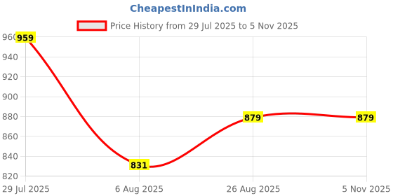 tatacliq.com allen solly Allen SollyBlue Cotton Slim Fit Print Shirt allen solly Price History Graph from 29 Jul 2025 to 4 Nov 2025
