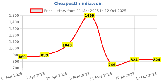 tatacliq.com allen solly Allen SollyNavy Cotton Regular fit Print T-shirt allen solly Price History Graph from 11 Mar 2025 to 12 Oct 2025