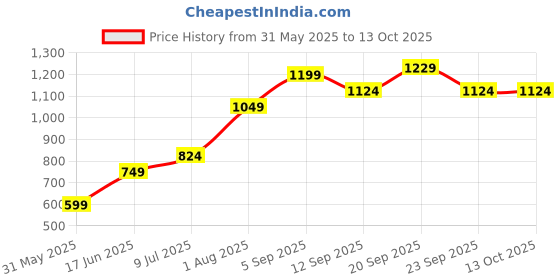 tatacliq.com allen solly Allen SollyNavy Cotton Regular fit Solid Jeans allen solly Price History Graph from 31 May 2025 to 12 Oct 2025
