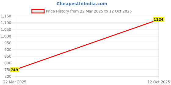 tatacliq.com allen solly Allen SollyNavy Cotton Regular fit Solid Jeans allen solly Price History Graph from 22 Mar 2025 to 12 Oct 2025