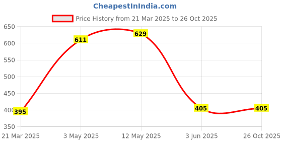 tatacliq.com allen solly Allen SollyOrange Cotton Regular fit Print T-shirt allen solly Price History Graph from 21 Mar 2025 to 26 Oct 2025