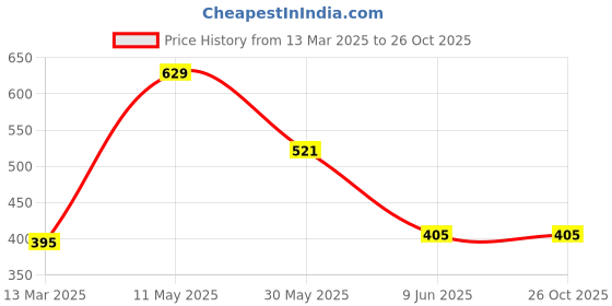 tatacliq.com allen solly Allen SollyOrange Cotton Regular fit Print T-shirt allen solly Price History Graph from 13 Mar 2025 to 26 Oct 2025