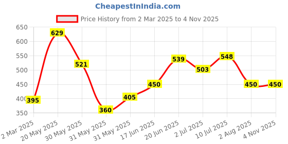 tatacliq.com allen solly Allen SollyOrange Cotton Regular fit Print T-shirt allen solly Price History Graph from 2 Mar 2025 to 2 Nov 2025