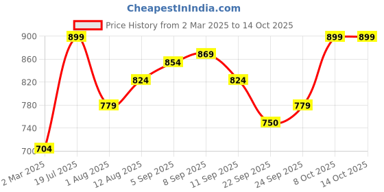 tatacliq.com allen solly Allen SollyPink Cotton Slim Fit Print Shirt allen solly Price History Graph from 2 Mar 2025 to 14 Oct 2025