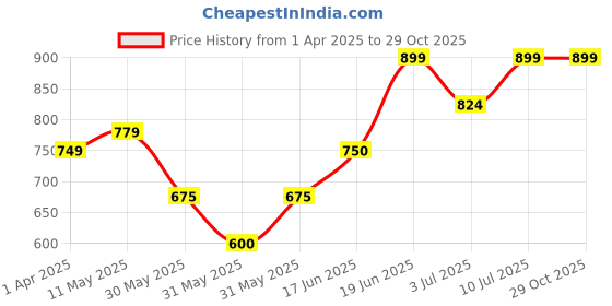 tatacliq.com allen solly Allen SollyPink Cotton Slim Fit Print Shirt allen solly Price History Graph from 1 Apr 2025 to 28 Oct 2025