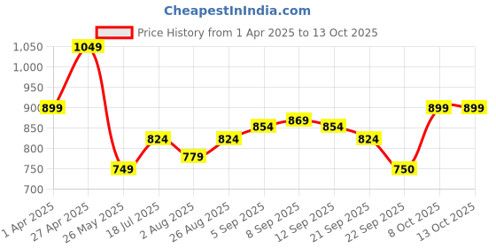 tatacliq.com allen solly Allen SollyWhite Cotton Regular fit Print T-shirt allen solly Price History Graph from 1 Apr 2025 to 13 Oct 2025