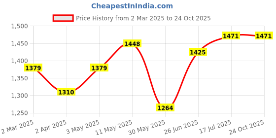 tatacliq.com Allen Solly Anthra Cotton Slim Fit Checks Shirt allen solly Price History Graph from 2 Mar 2025 to 24 Oct 2025