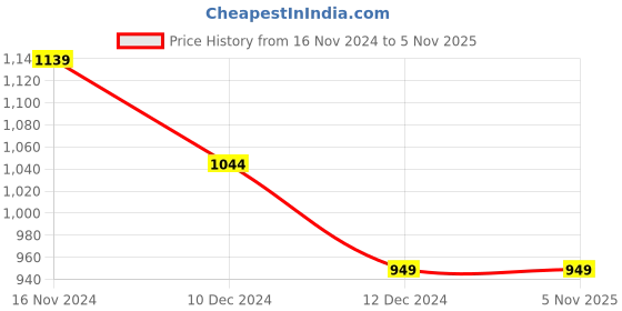 tatacliq.com Allen Solly Aqua Cotton Linen Slim Fit Shirt allen solly Price History Graph from 16 Nov 2024 to 4 Nov 2025