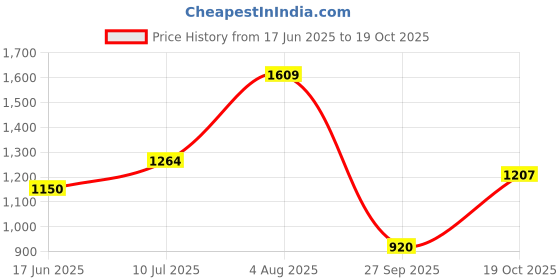 tatacliq.com Allen Solly Baby Girls Pink Solid Party Dress allen solly Price History Graph from 17 Jun 2025 to 19 Oct 2025