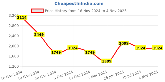 tatacliq.com Allen Solly Beige A-Line Dress allen solly Price History Graph from 16 Nov 2024 to 3 Nov 2025