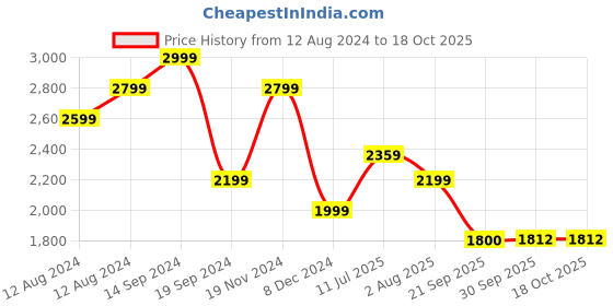 tatacliq.com Allen Solly Beige A-Line Dress allen solly Price History Graph from 12 Aug 2024 to 18 Oct 2025