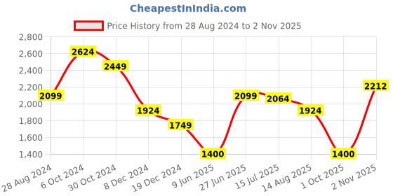 tatacliq.com Allen Solly Beige A-Line Dress allen solly Price History Graph from 28 Aug 2024 to 2 Nov 2025