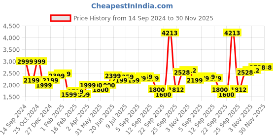 tatacliq.com Allen Solly Beige A-Line Dress allen solly Price History Graph from 14 Sep 2024 to 30 Nov 2025