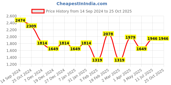 tatacliq.com Allen Solly Beige A-Line Dress allen solly Price History Graph from 14 Sep 2024 to 24 Oct 2025