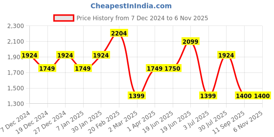 tatacliq.com Allen Solly Beige A-Line Dress allen solly Price History Graph from 7 Dec 2024 to 6 Nov 2025