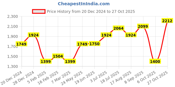 tatacliq.com Allen Solly Beige A-Line Dress allen solly Price History Graph from 20 Dec 2024 to 27 Oct 2025