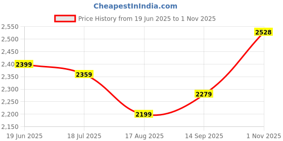 tatacliq.com Allen Solly Beige A-Line Dress allen solly Price History Graph from 19 Jun 2025 to 1 Nov 2025