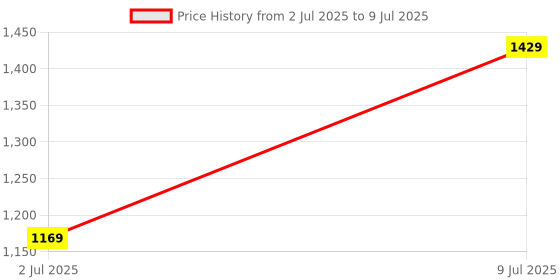 tatacliq.com Allen Solly Beige & Black Color Block Satchel Handbag allen solly Price History Graph from 2 Jul 2025 to 9 Jul 2025