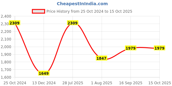 tatacliq.com Allen Solly Beige & Black Printed Free Size Handbag allen solly Price History Graph from 25 Oct 2024 to 15 Oct 2025