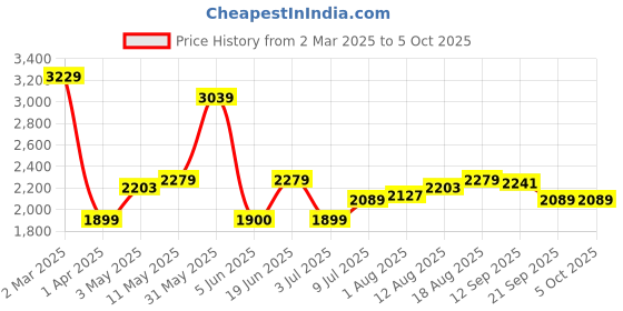 tatacliq.com Allen Solly Beige & Black Printed Free Size Handbag allen solly Price History Graph from 2 Mar 2025 to 4 Oct 2025