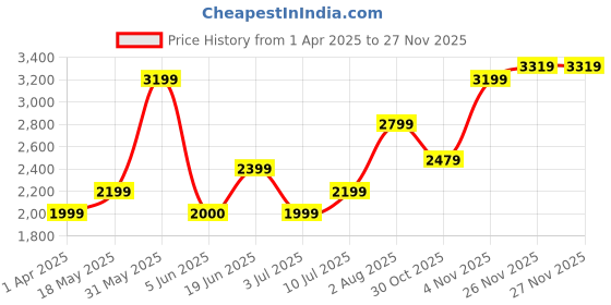 tatacliq.com Allen Solly Beige & Black Printed Free Size Tote Handbag allen solly Price History Graph from 1 Apr 2025 to 26 Nov 2025