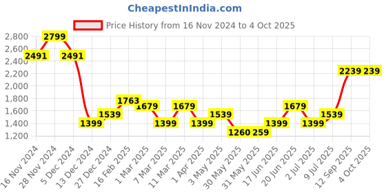 tatacliq.com Allen Solly Beige & Black Printed Wallet for women allen solly Price History Graph from 16 Nov 2024 to 4 Oct 2025