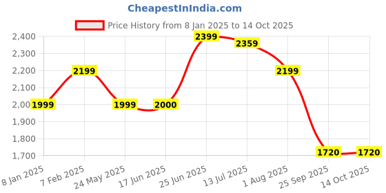 tatacliq.com Allen Solly Beige & Blue Reversible Jacket allen solly Price History Graph from 8 Jan 2025 to 14 Oct 2025