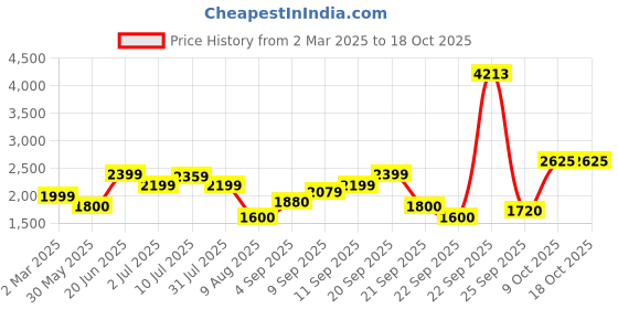 tatacliq.com Allen Solly Beige & Blue Reversible Jacket allen solly Price History Graph from 2 Mar 2025 to 18 Oct 2025