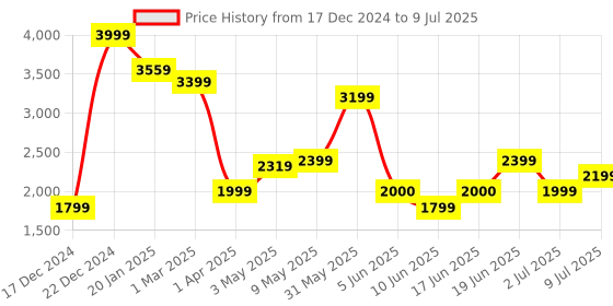 tatacliq.com Allen Solly Beige & Brown Color Block Backpack allen solly Price History Graph from 17 Dec 2024 to 9 Jul 2025