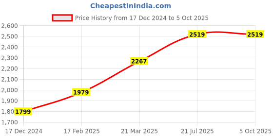 tatacliq.com Allen Solly Beige & Brown Color Block Free Size Handbag allen solly Price History Graph from 17 Dec 2024 to 5 Oct 2025