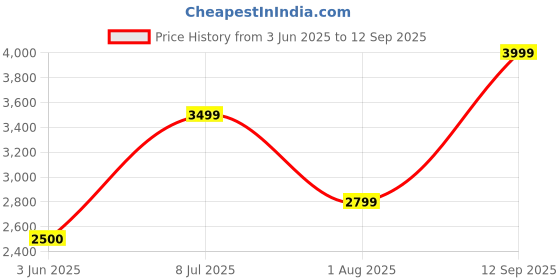 tatacliq.com Allen Solly Beige & Brown Color Block Free Size Tote Handbag allen solly Price History Graph from 3 Jun 2025 to 12 Sep 2025