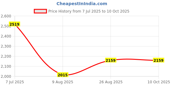 tatacliq.com Allen Solly Beige & Brown Printed Free Size Shoulder Handbag allen solly Price History Graph from 7 Jul 2025 to 10 Oct 2025
