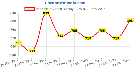 tatacliq.com Allen Solly Beige & Navy Cotton Slim Fit Striped T-Shirt allen solly Price History Graph from 30 May 2025 to 22 Nov 2025