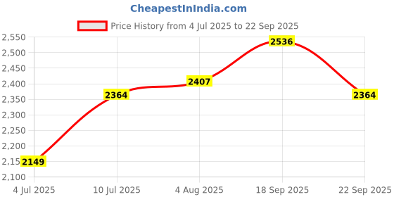 tatacliq.com Allen Solly Beige & Red Textured Medium Tote Handbag allen solly Price History Graph from 4 Jul 2025 to 22 Sep 2025